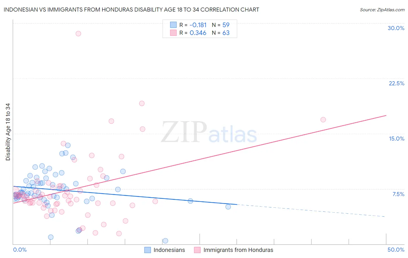Indonesian vs Immigrants from Honduras Disability Age 18 to 34