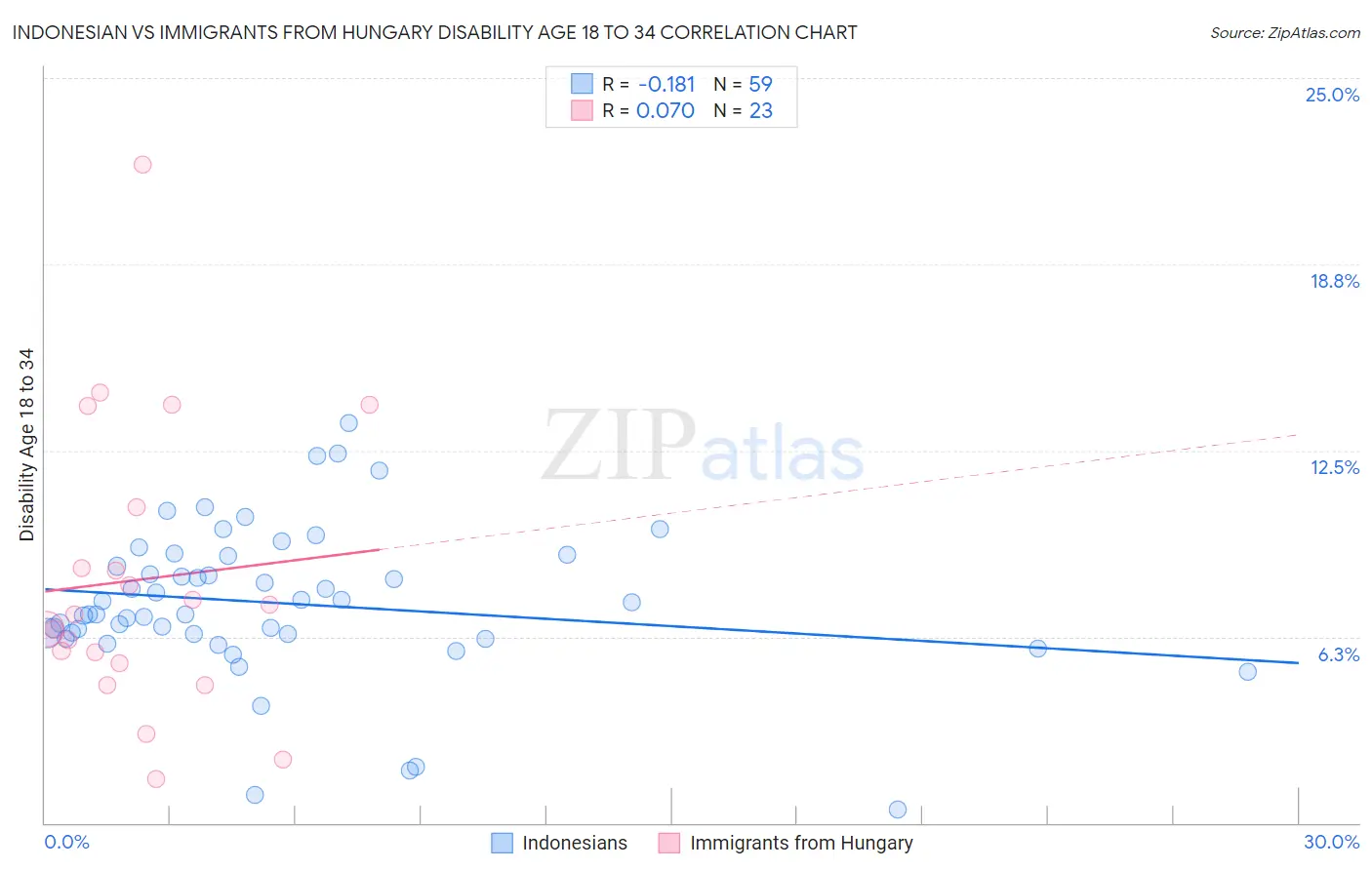 Indonesian vs Immigrants from Hungary Disability Age 18 to 34