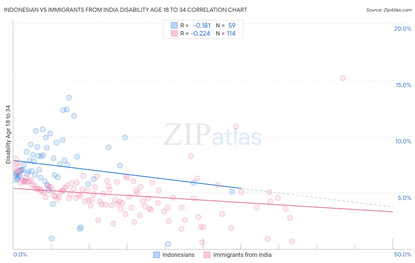Indonesian vs Immigrants from India Disability Age 18 to 34