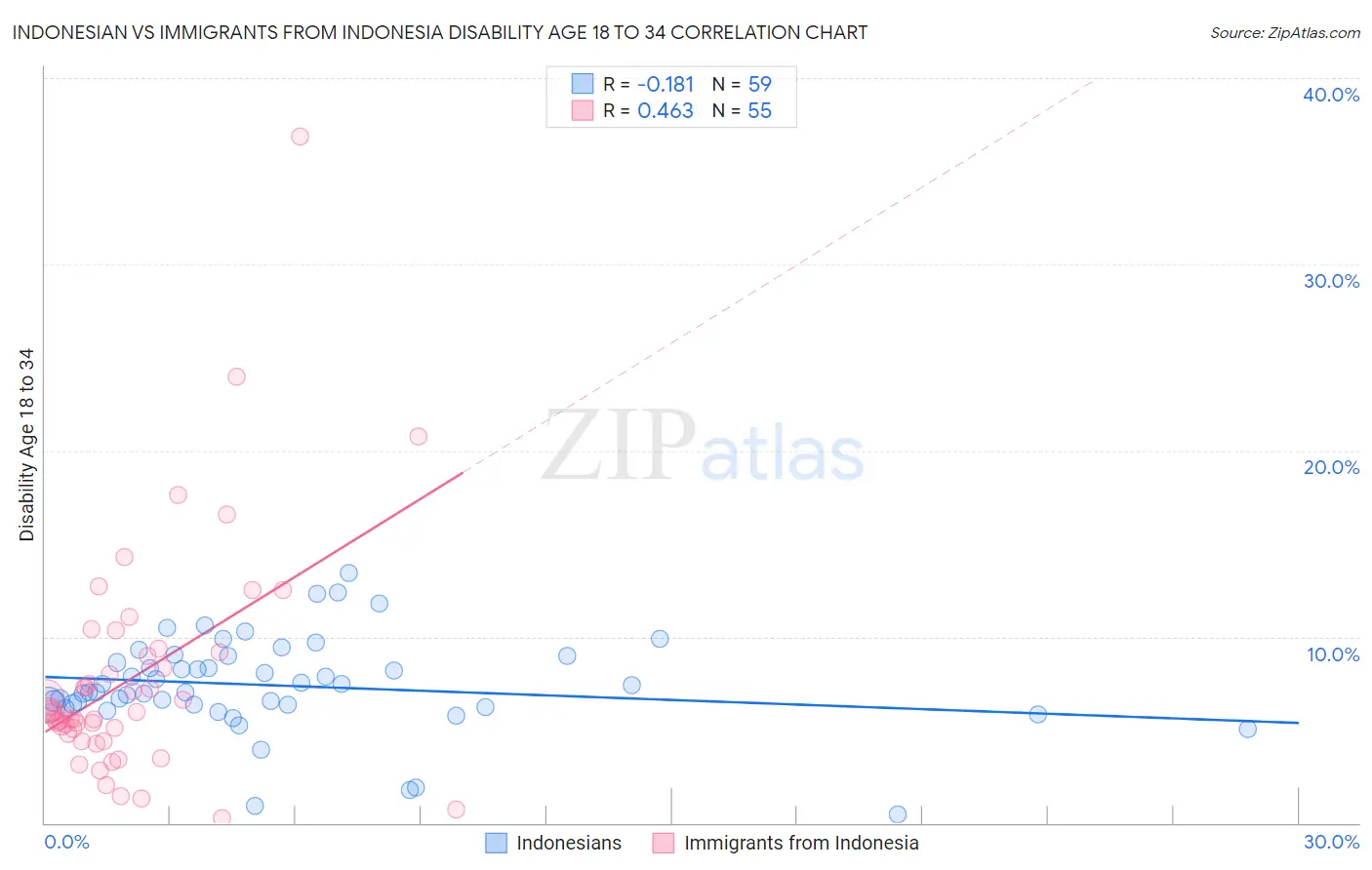 Indonesian vs Immigrants from Indonesia Disability Age 18 to 34