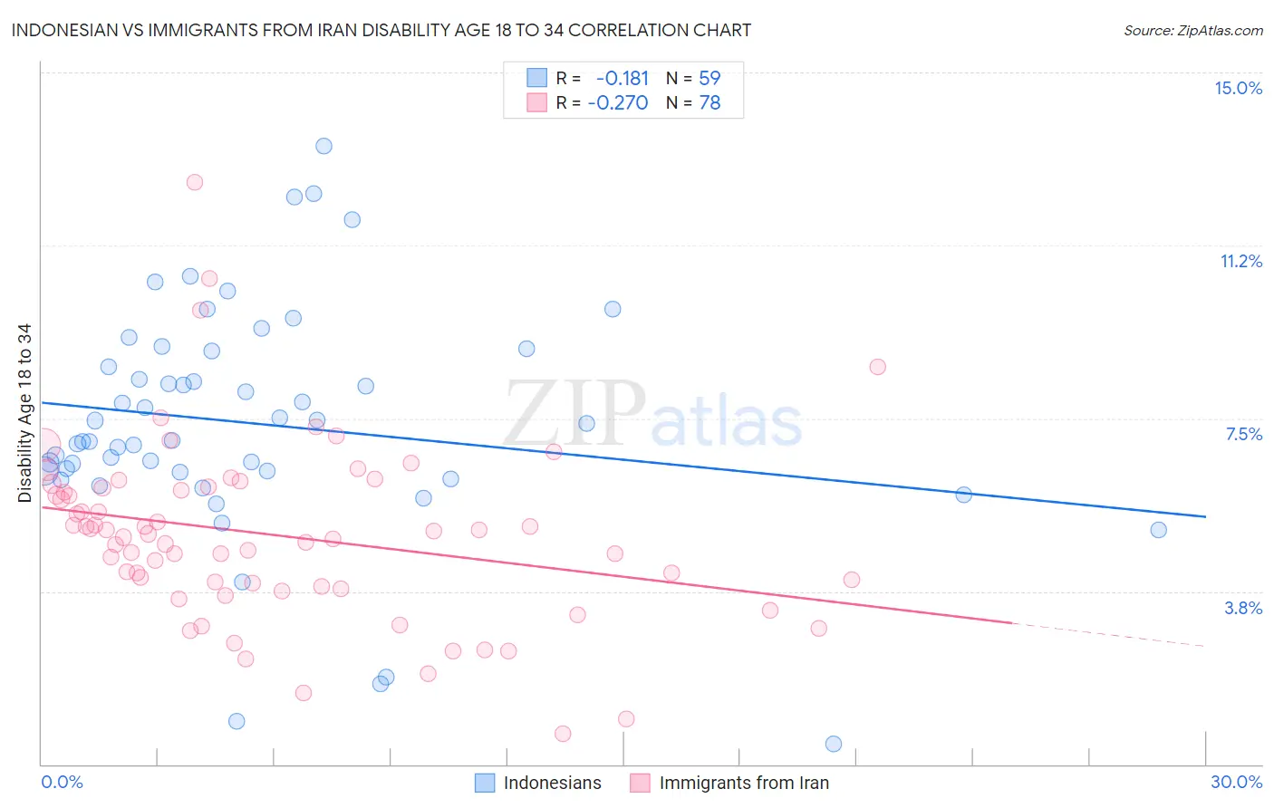 Indonesian vs Immigrants from Iran Disability Age 18 to 34