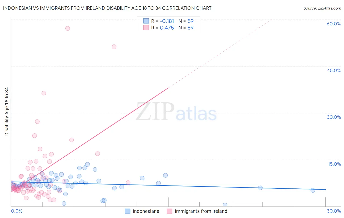 Indonesian vs Immigrants from Ireland Disability Age 18 to 34
