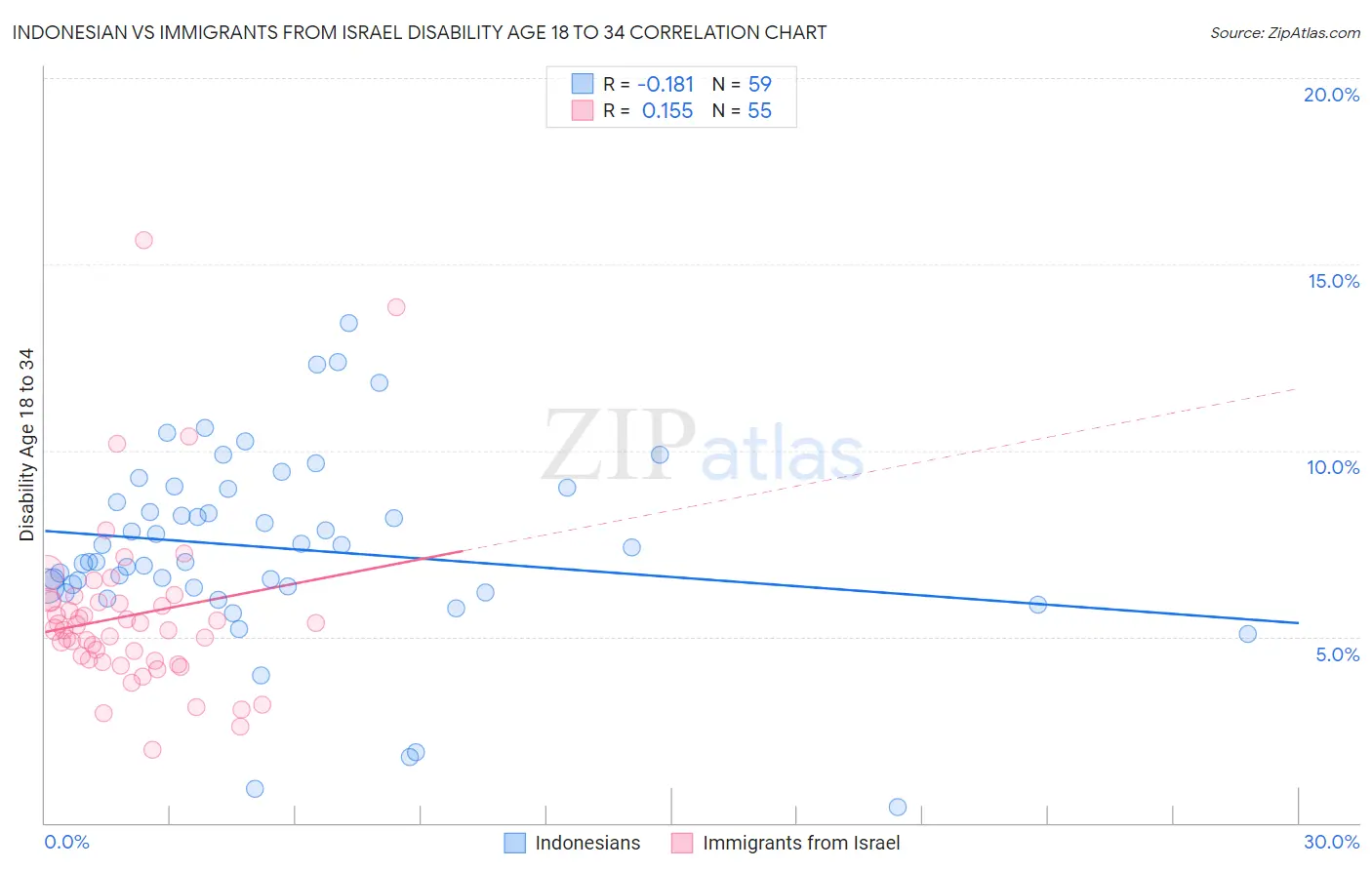 Indonesian vs Immigrants from Israel Disability Age 18 to 34