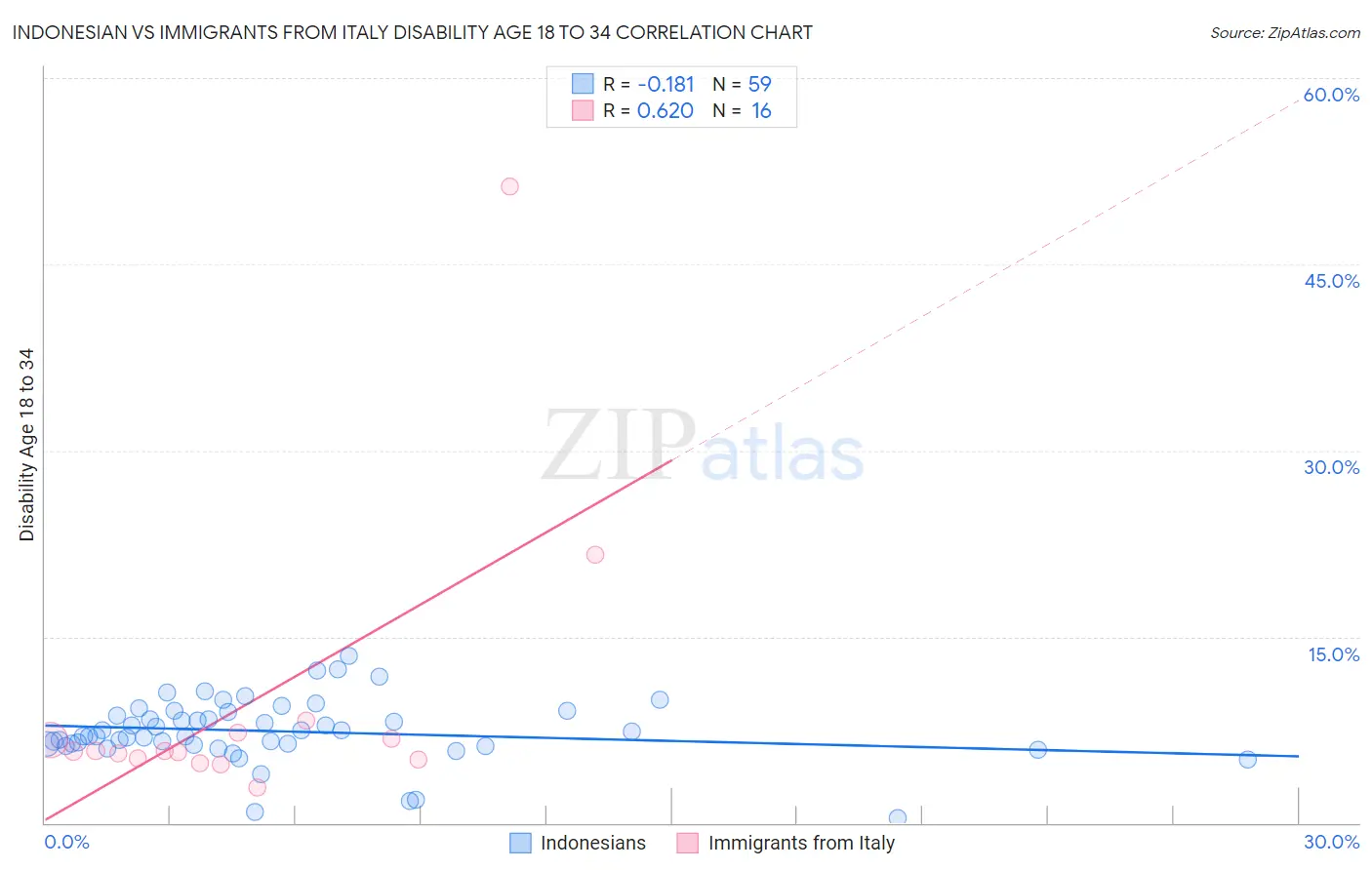 Indonesian vs Immigrants from Italy Disability Age 18 to 34