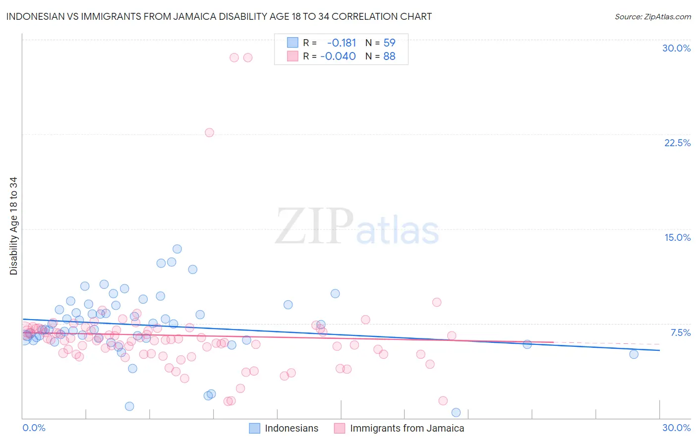 Indonesian vs Immigrants from Jamaica Disability Age 18 to 34