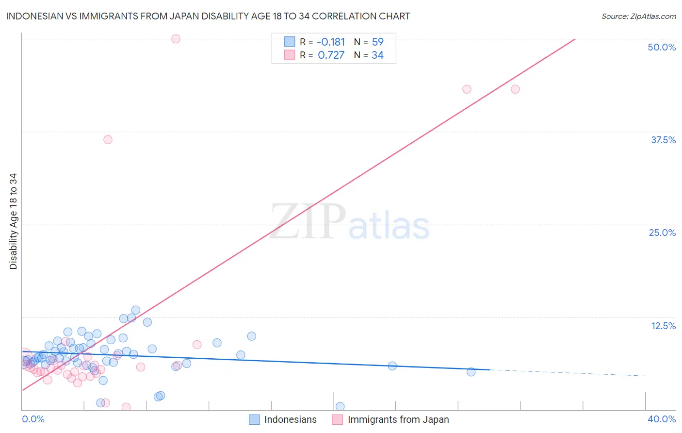 Indonesian vs Immigrants from Japan Disability Age 18 to 34