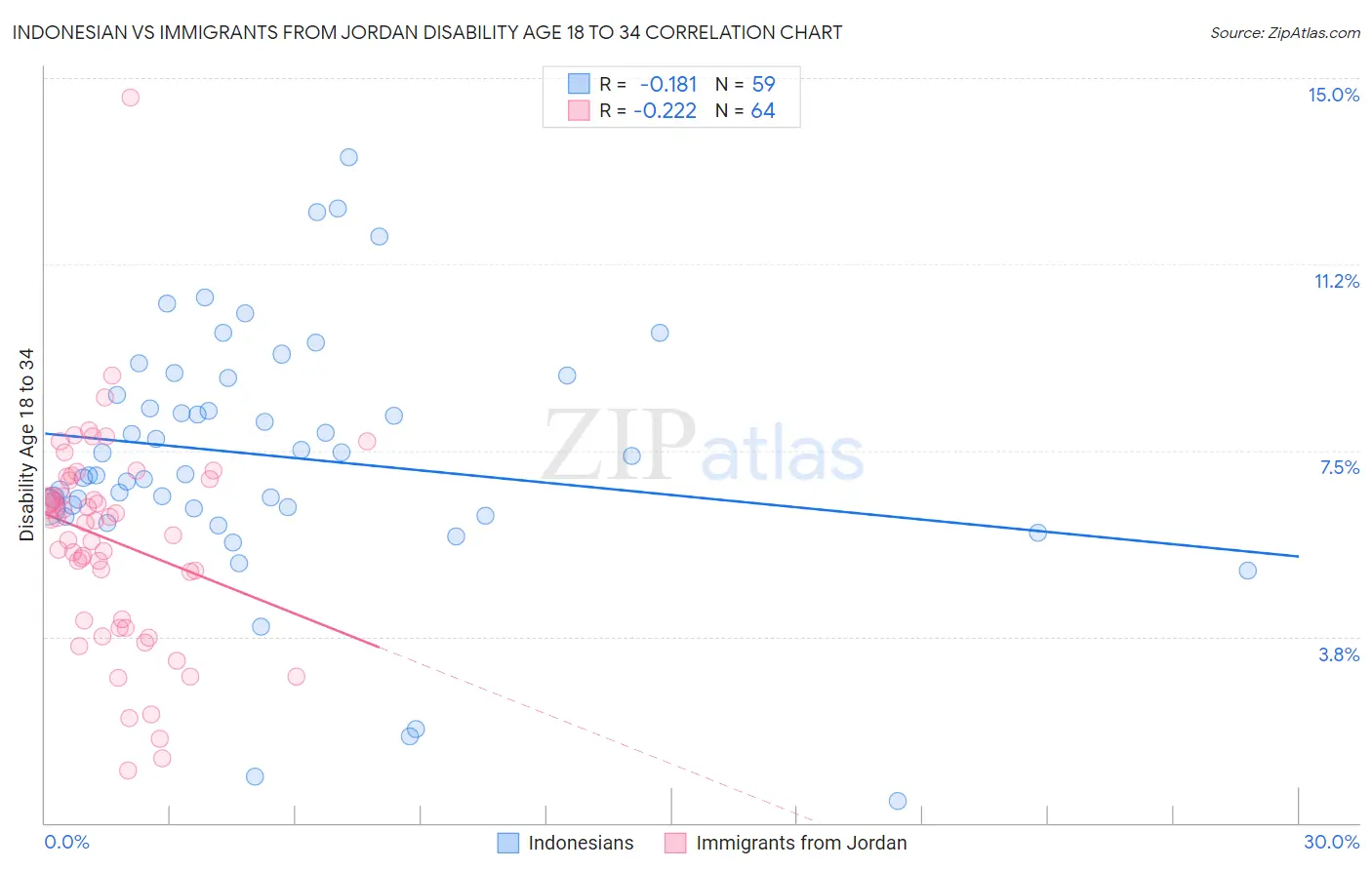 Indonesian vs Immigrants from Jordan Disability Age 18 to 34