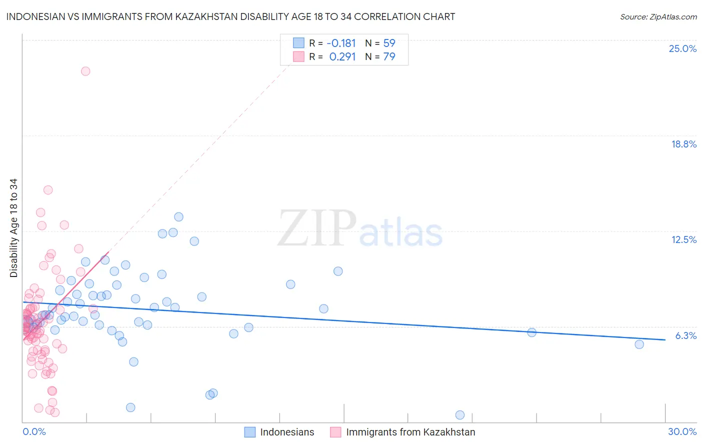 Indonesian vs Immigrants from Kazakhstan Disability Age 18 to 34