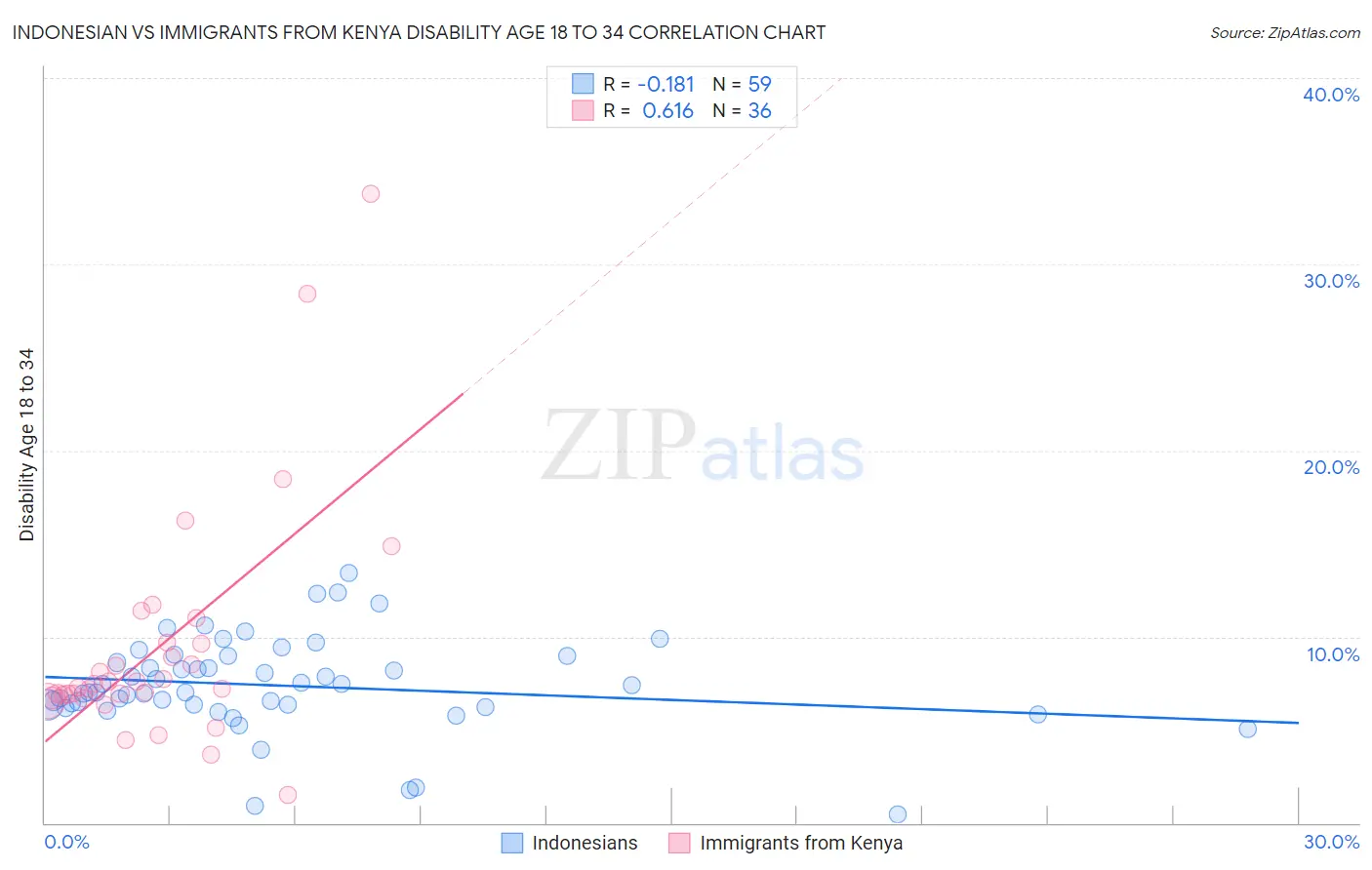 Indonesian vs Immigrants from Kenya Disability Age 18 to 34