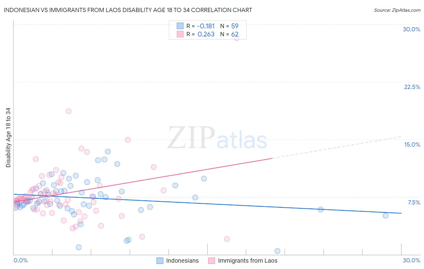 Indonesian vs Immigrants from Laos Disability Age 18 to 34