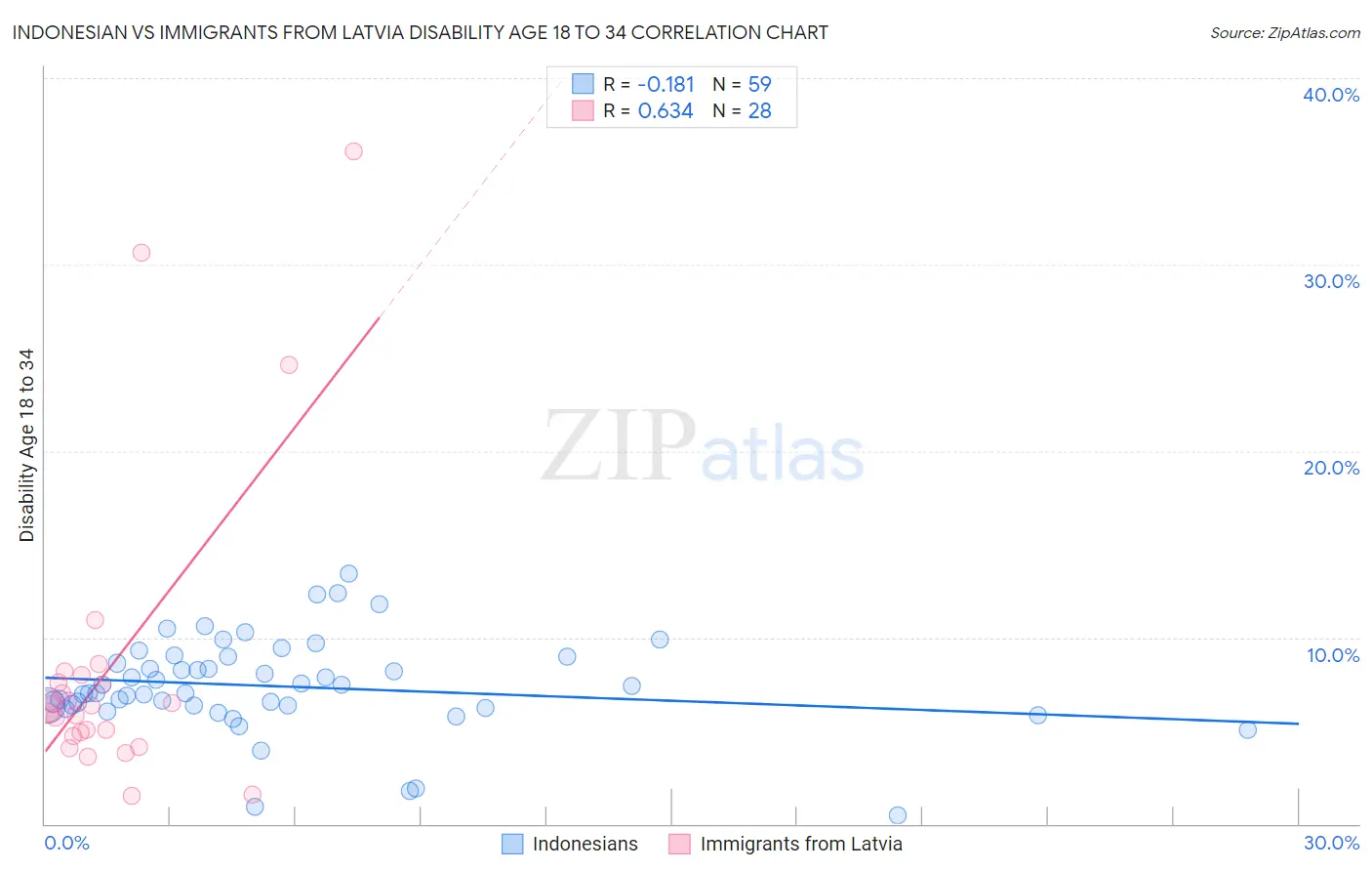 Indonesian vs Immigrants from Latvia Disability Age 18 to 34