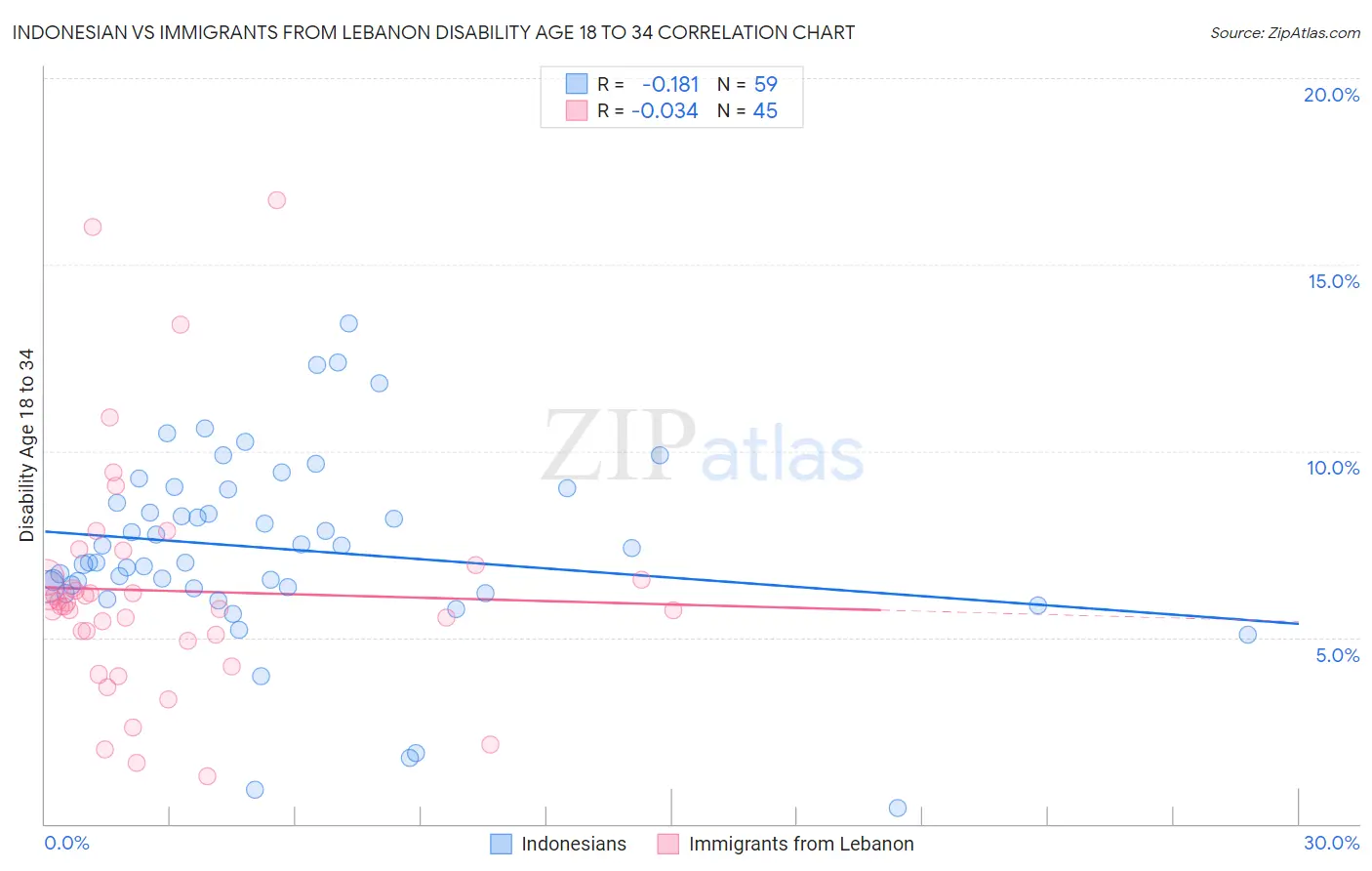 Indonesian vs Immigrants from Lebanon Disability Age 18 to 34