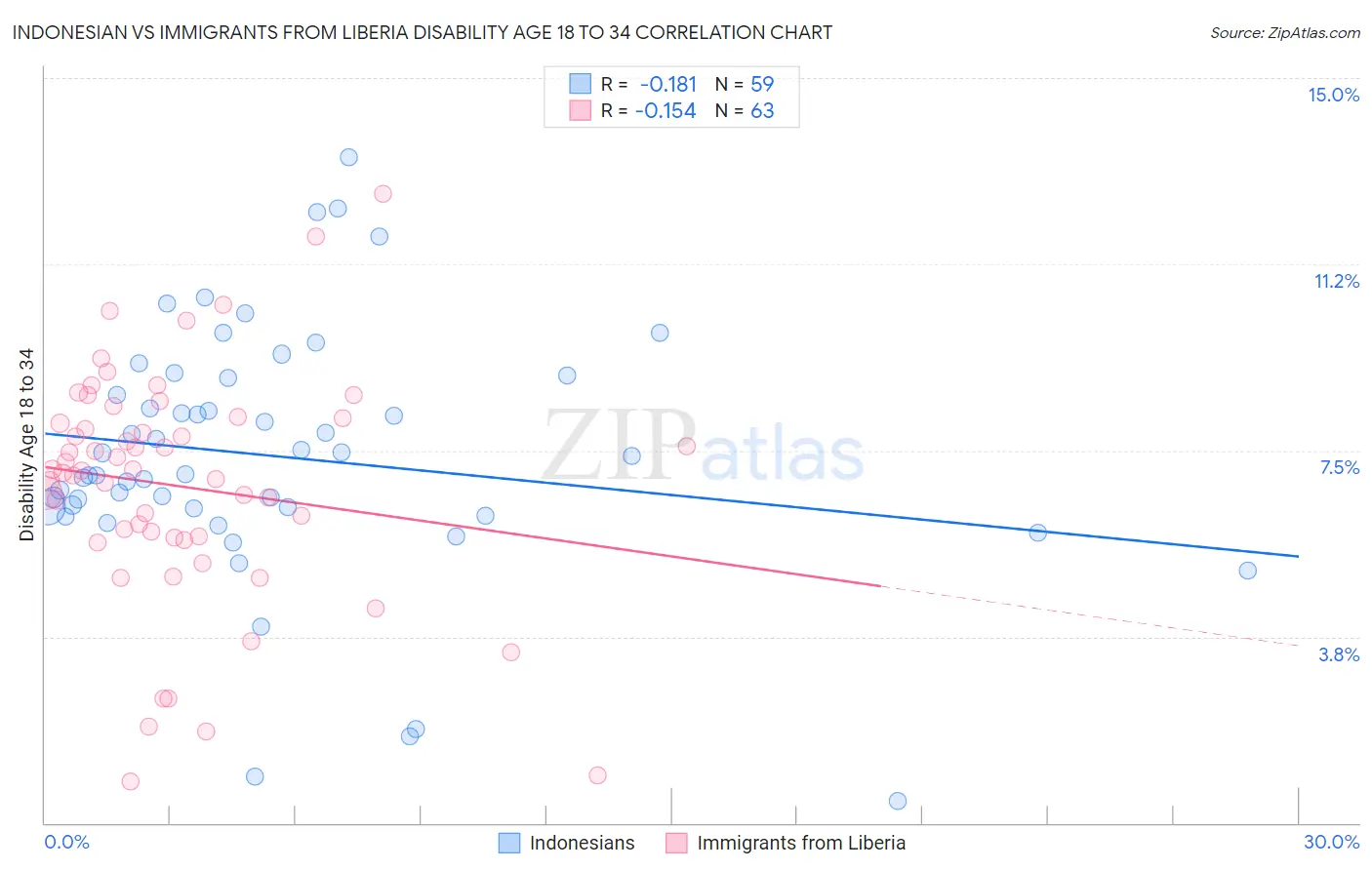 Indonesian vs Immigrants from Liberia Disability Age 18 to 34