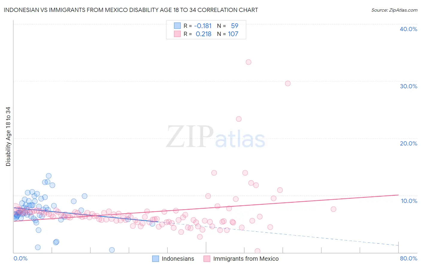 Indonesian vs Immigrants from Mexico Disability Age 18 to 34