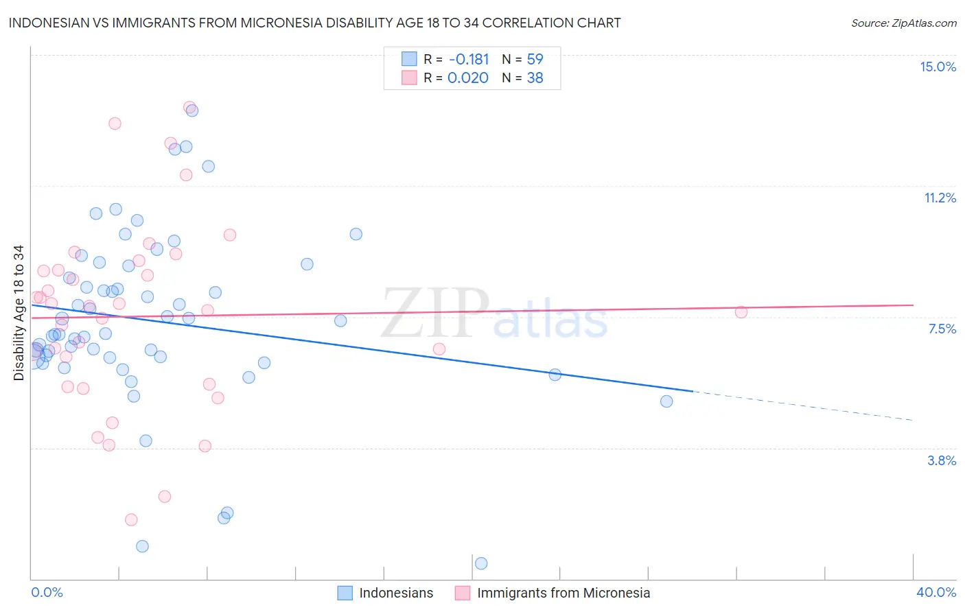 Indonesian vs Immigrants from Micronesia Disability Age 18 to 34