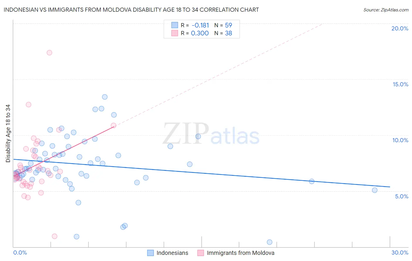 Indonesian vs Immigrants from Moldova Disability Age 18 to 34
