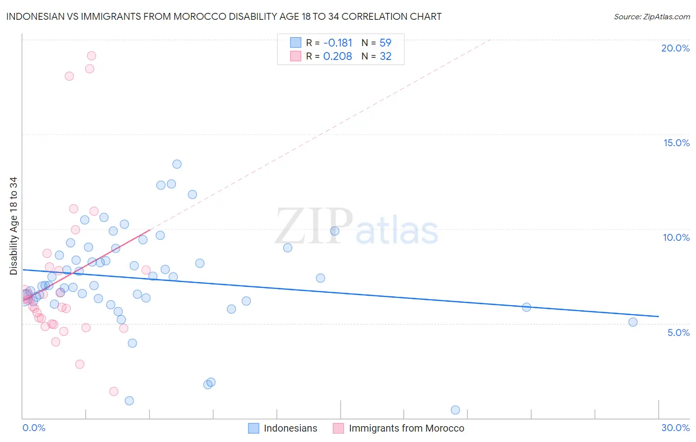 Indonesian vs Immigrants from Morocco Disability Age 18 to 34