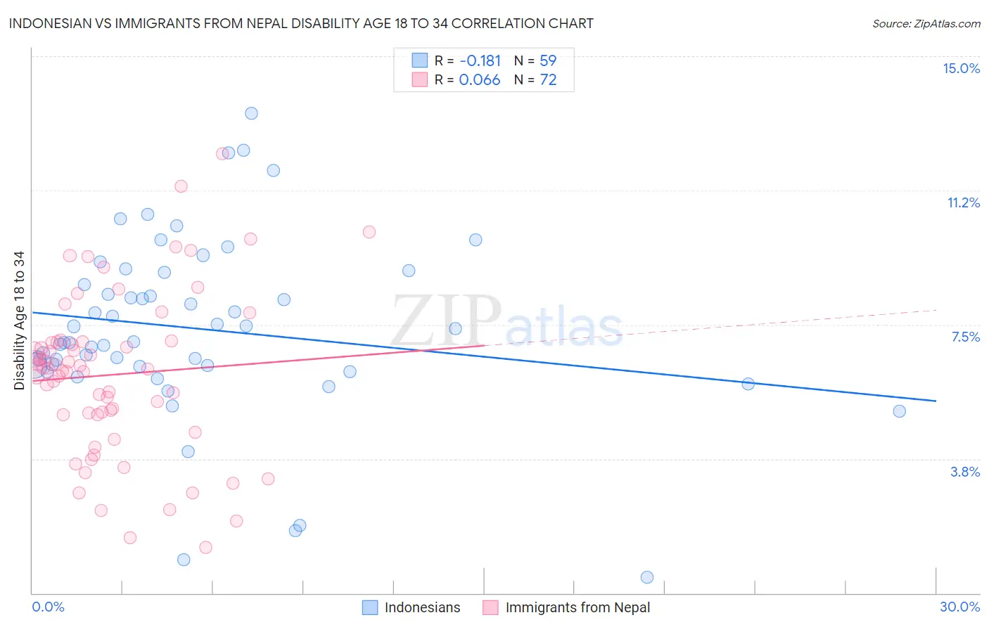 Indonesian vs Immigrants from Nepal Disability Age 18 to 34