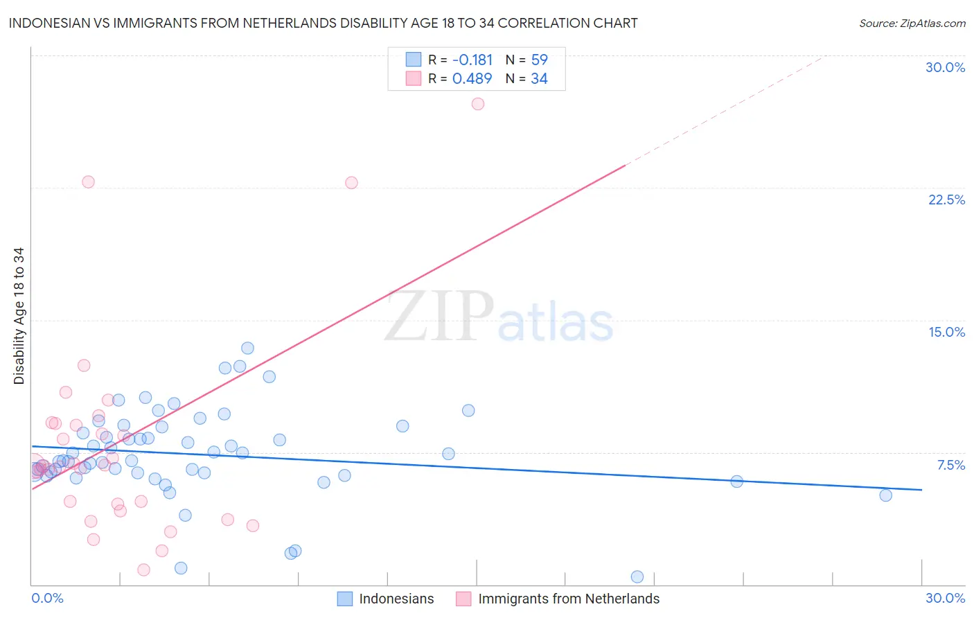 Indonesian vs Immigrants from Netherlands Disability Age 18 to 34