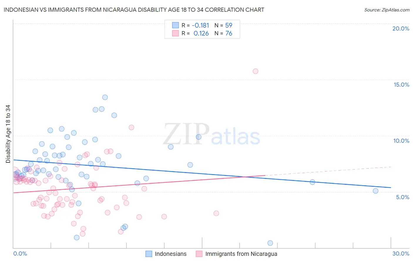 Indonesian vs Immigrants from Nicaragua Disability Age 18 to 34