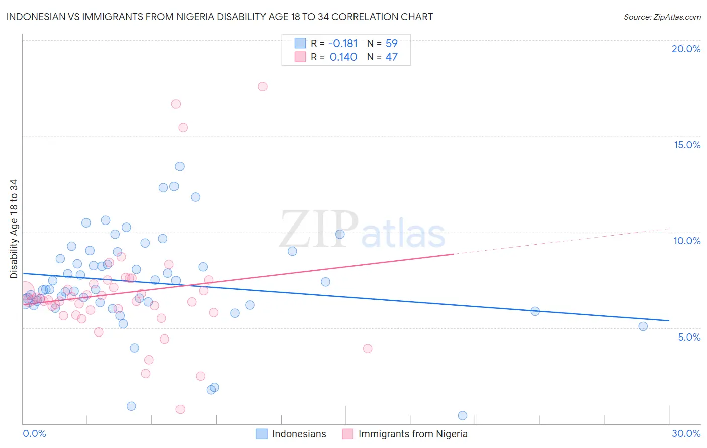 Indonesian vs Immigrants from Nigeria Disability Age 18 to 34