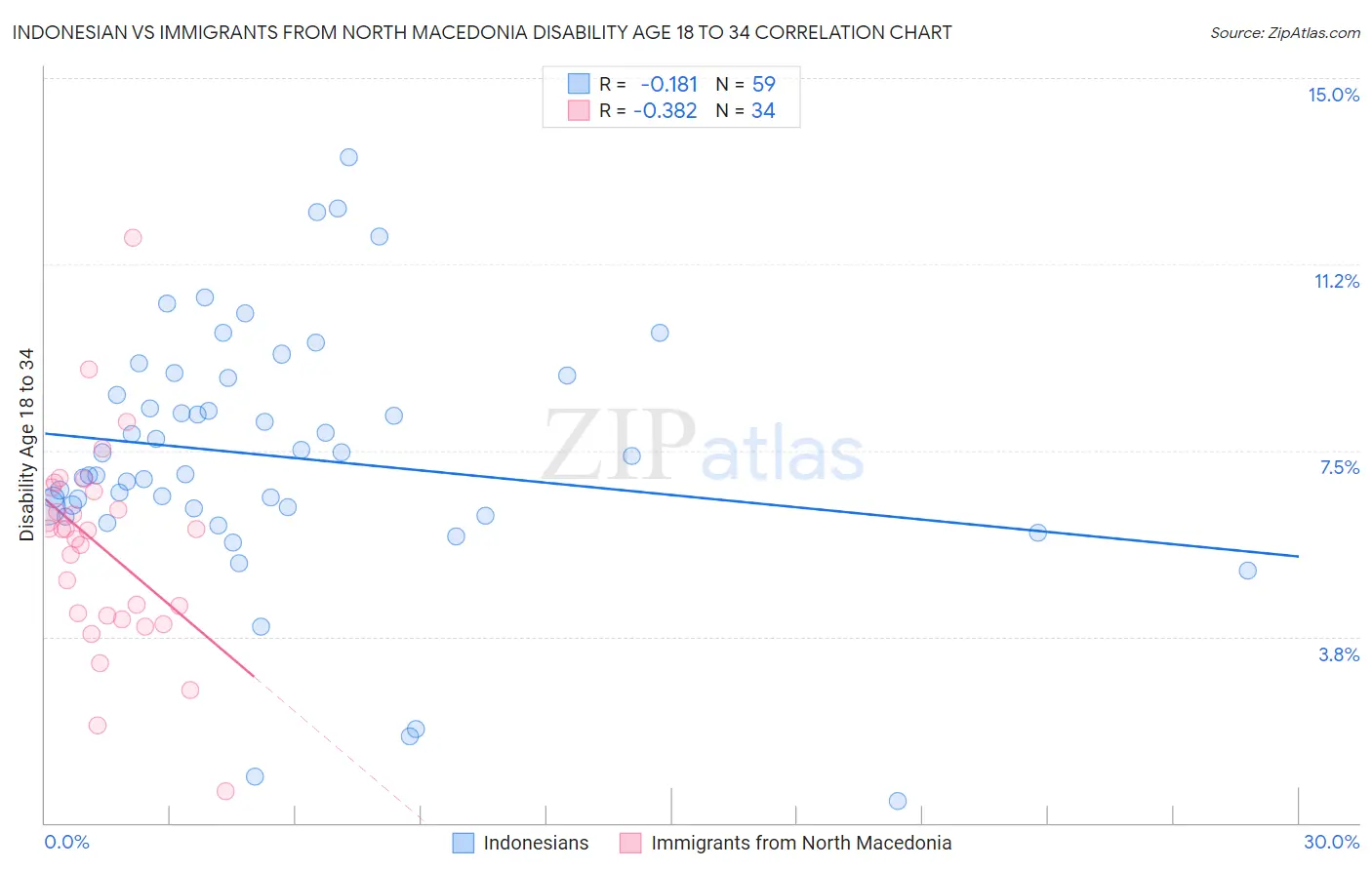 Indonesian vs Immigrants from North Macedonia Disability Age 18 to 34