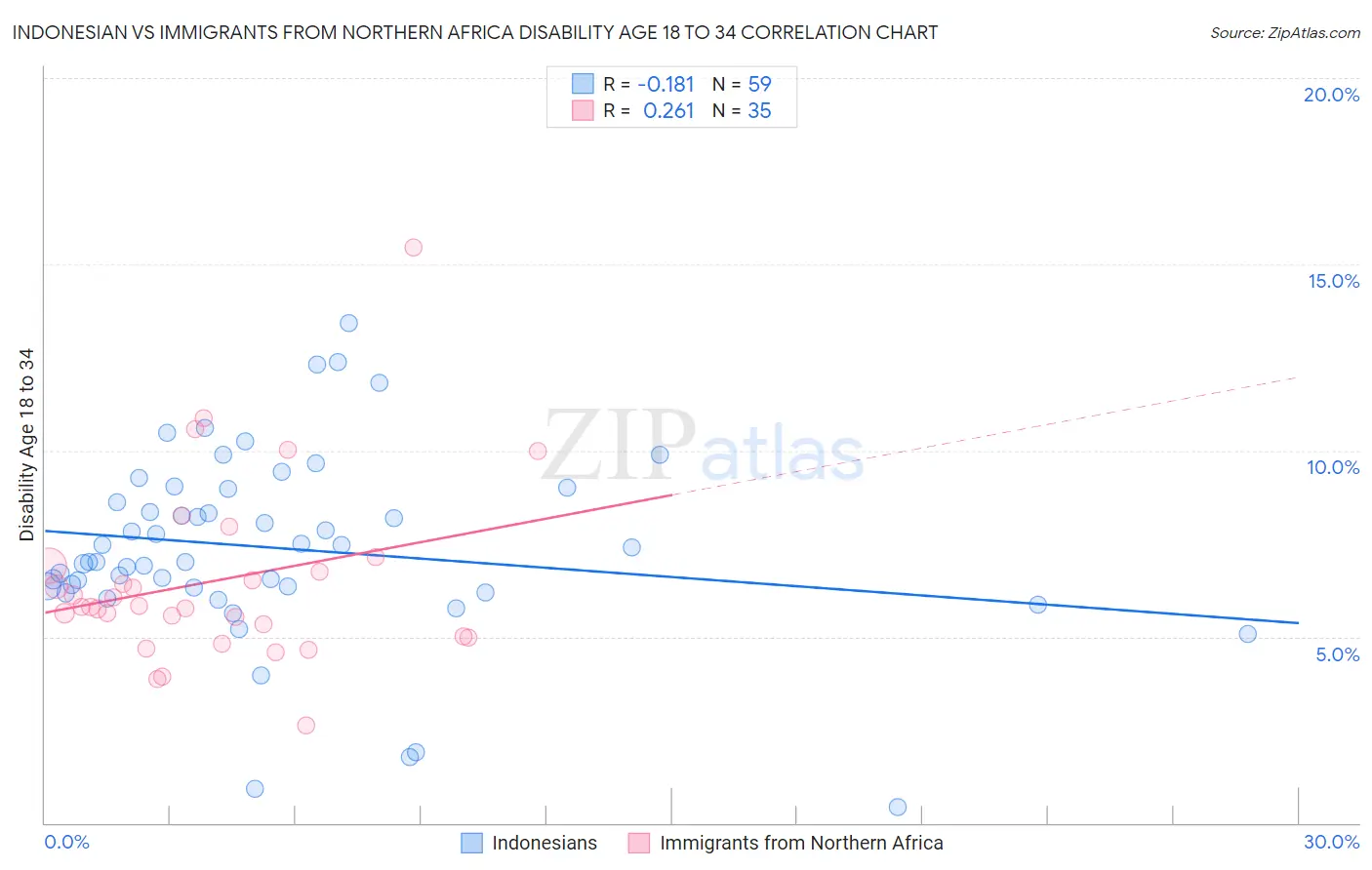 Indonesian vs Immigrants from Northern Africa Disability Age 18 to 34