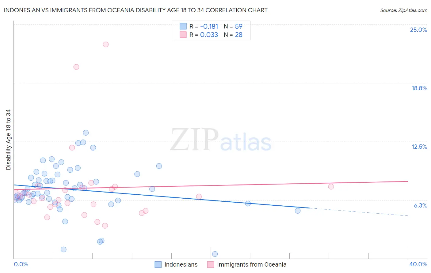 Indonesian vs Immigrants from Oceania Disability Age 18 to 34