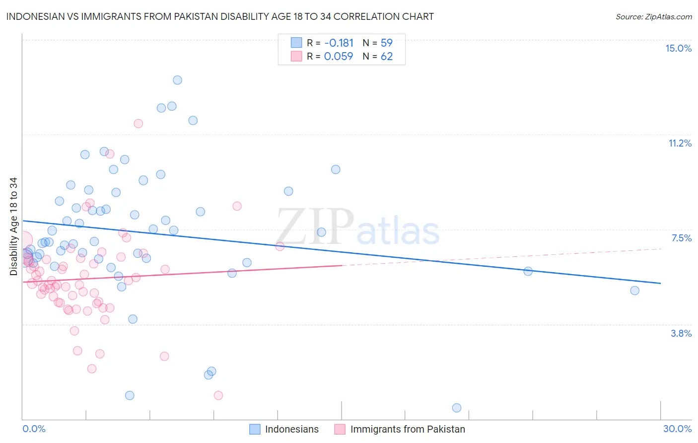 Indonesian vs Immigrants from Pakistan Disability Age 18 to 34