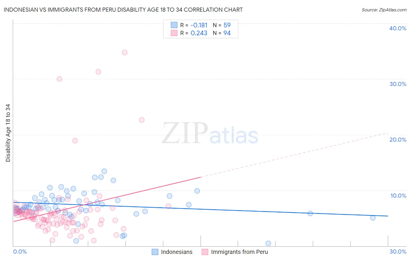Indonesian vs Immigrants from Peru Disability Age 18 to 34