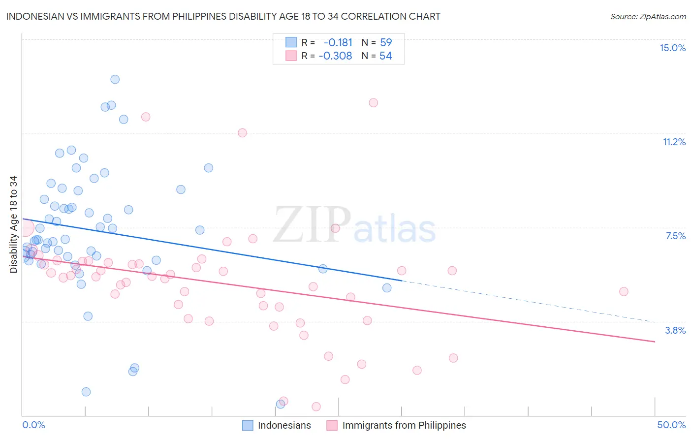 Indonesian vs Immigrants from Philippines Disability Age 18 to 34