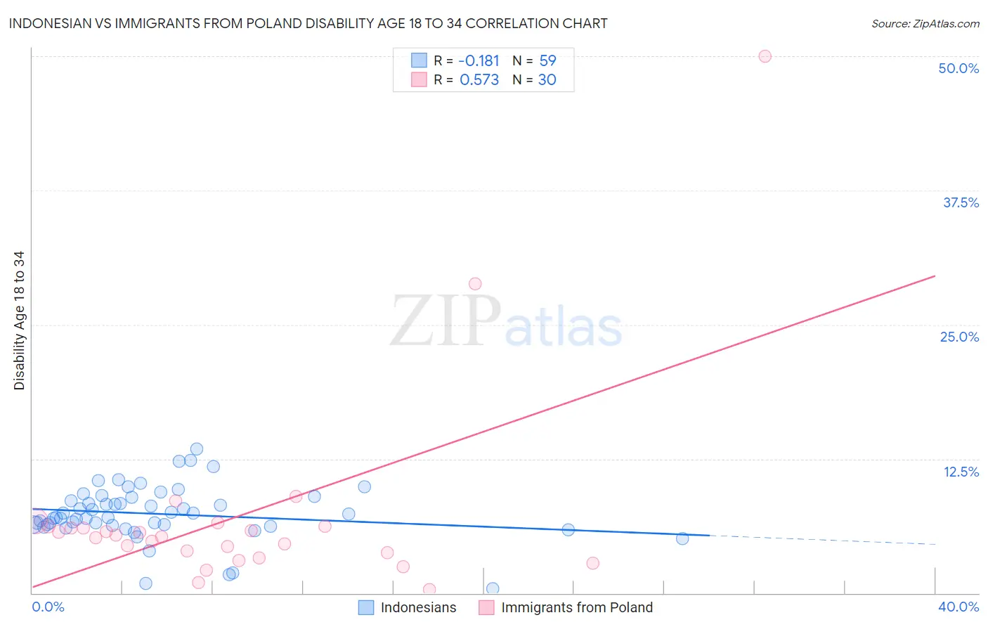 Indonesian vs Immigrants from Poland Disability Age 18 to 34