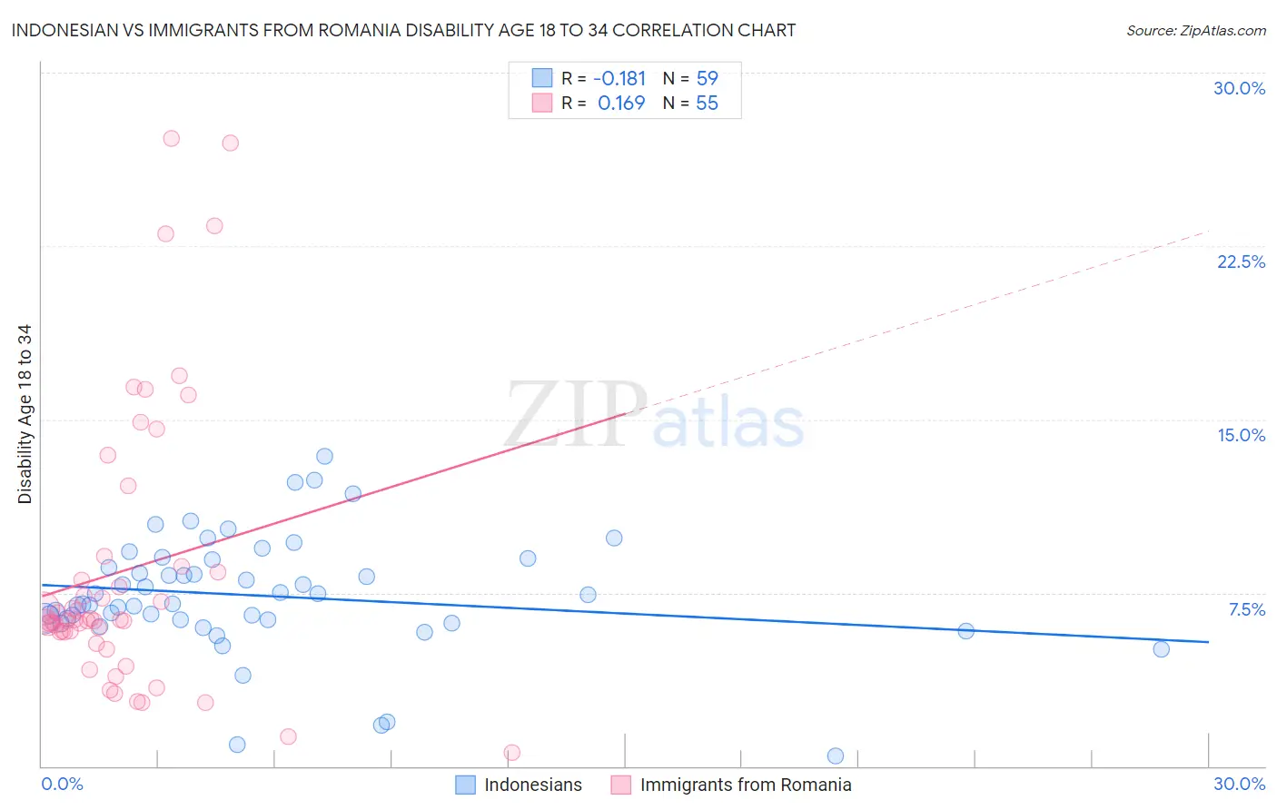 Indonesian vs Immigrants from Romania Disability Age 18 to 34