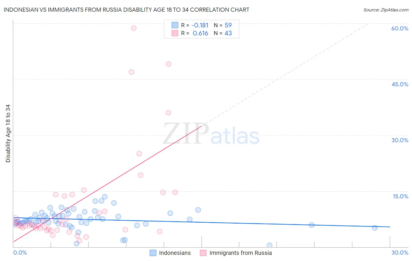 Indonesian vs Immigrants from Russia Disability Age 18 to 34