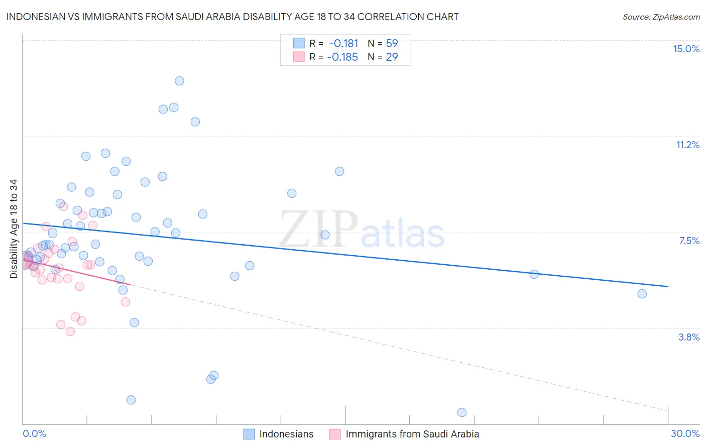 Indonesian vs Immigrants from Saudi Arabia Disability Age 18 to 34