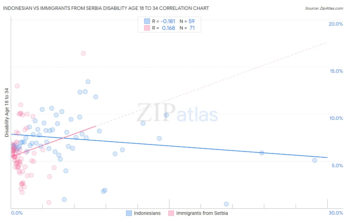 Indonesian vs Immigrants from Serbia Disability Age 18 to 34