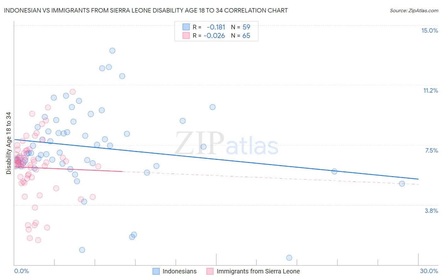 Indonesian vs Immigrants from Sierra Leone Disability Age 18 to 34