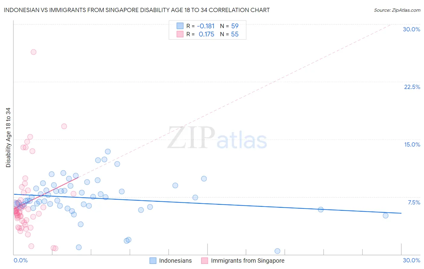 Indonesian vs Immigrants from Singapore Disability Age 18 to 34