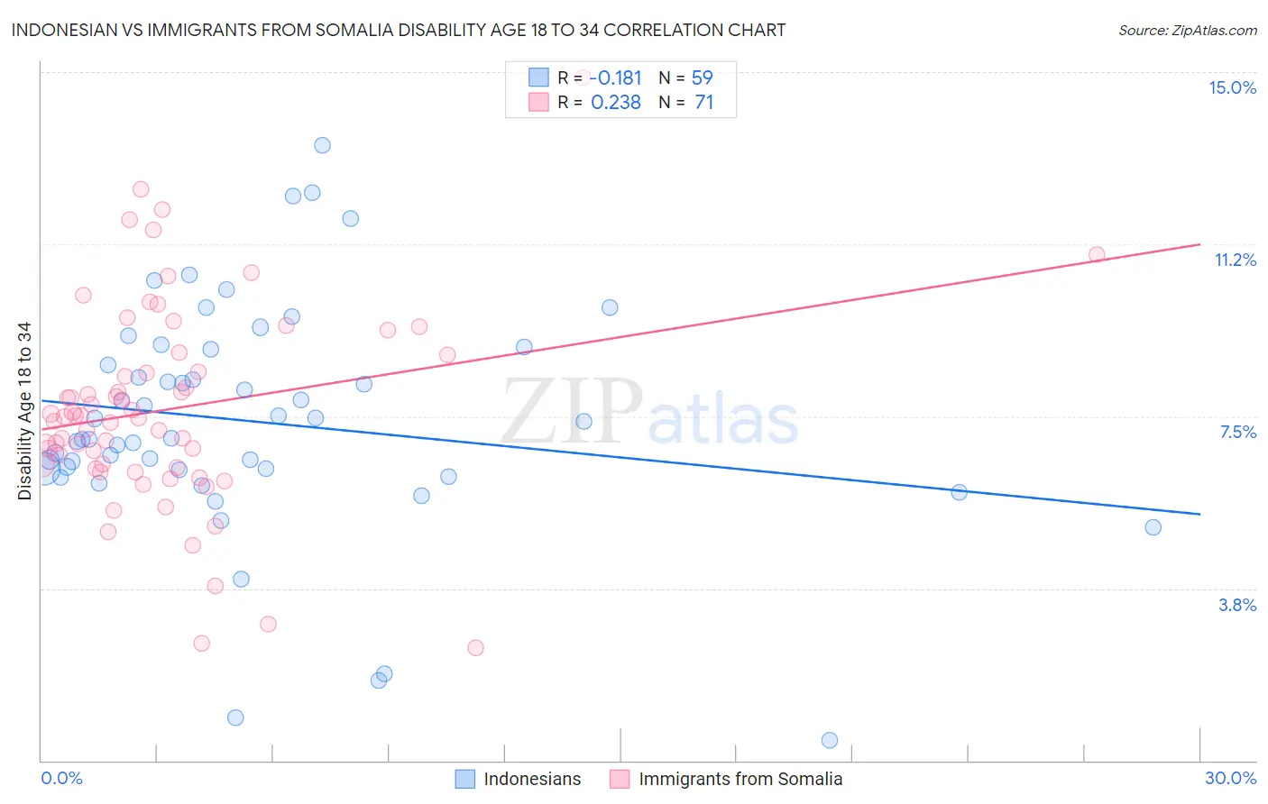 Indonesian vs Immigrants from Somalia Disability Age 18 to 34