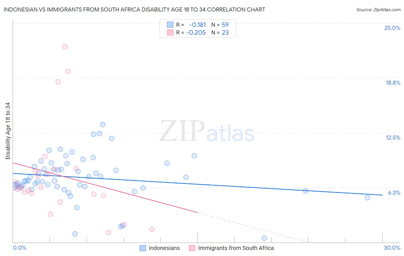 Indonesian vs Immigrants from South Africa Disability Age 18 to 34