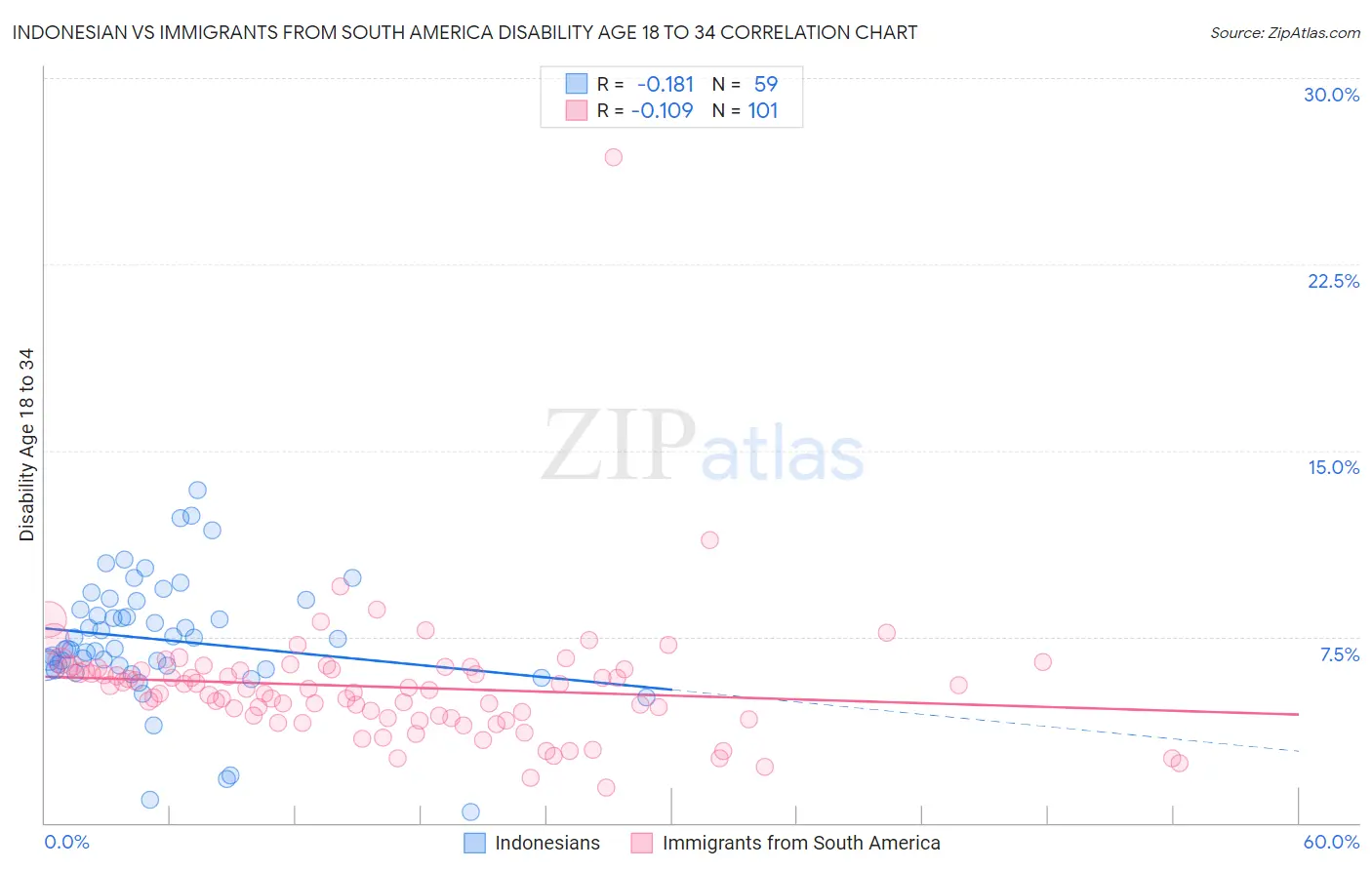 Indonesian vs Immigrants from South America Disability Age 18 to 34