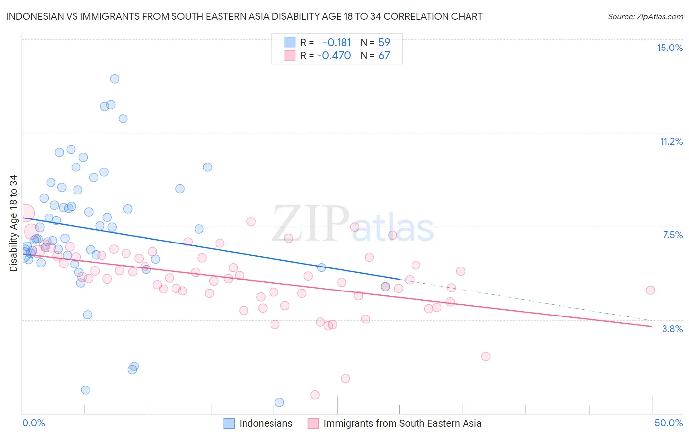 Indonesian vs Immigrants from South Eastern Asia Disability Age 18 to 34