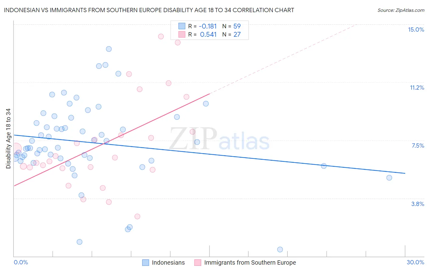 Indonesian vs Immigrants from Southern Europe Disability Age 18 to 34