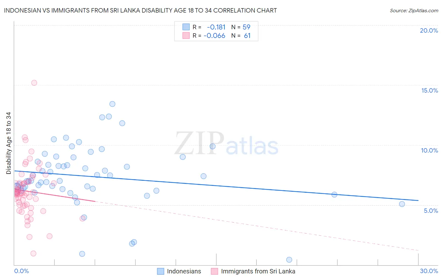 Indonesian vs Immigrants from Sri Lanka Disability Age 18 to 34