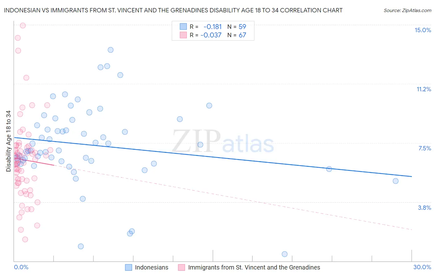 Indonesian vs Immigrants from St. Vincent and the Grenadines Disability Age 18 to 34