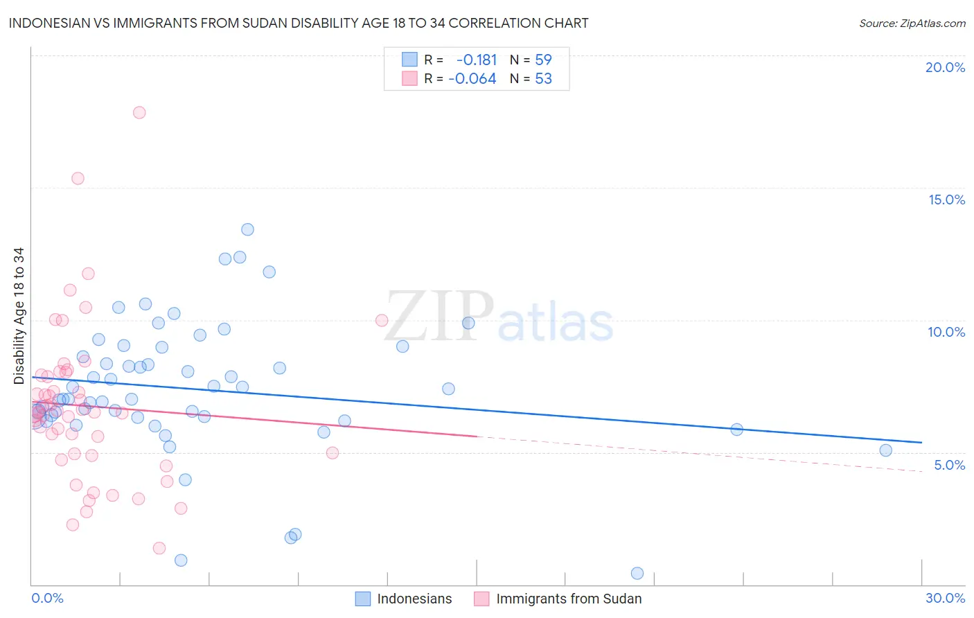 Indonesian vs Immigrants from Sudan Disability Age 18 to 34