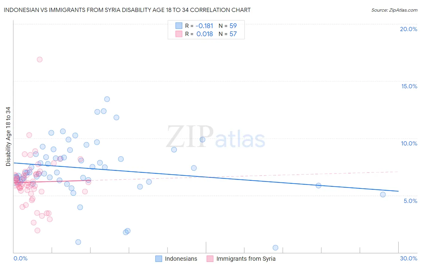 Indonesian vs Immigrants from Syria Disability Age 18 to 34