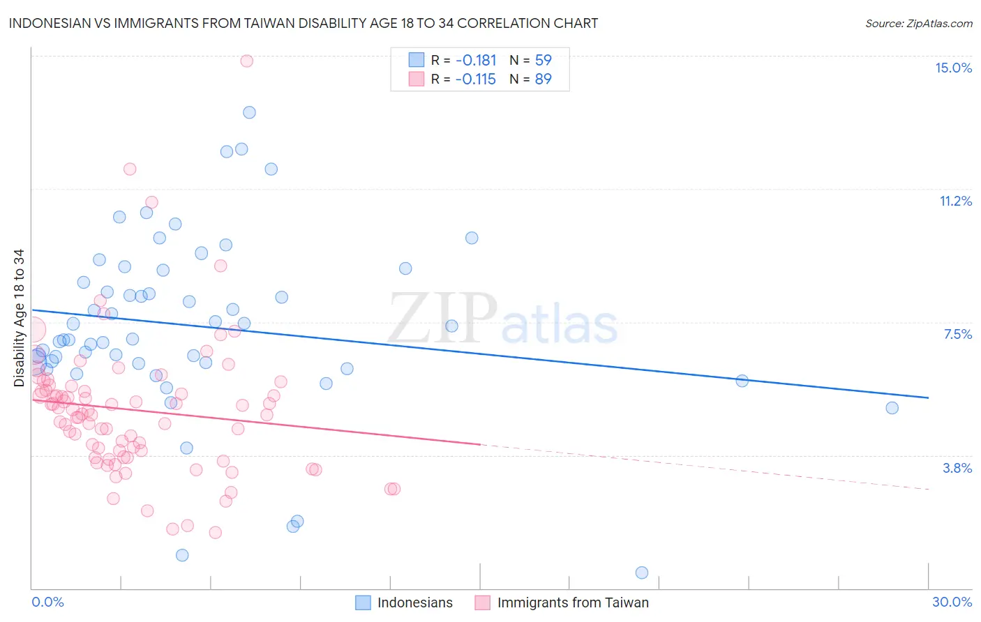 Indonesian vs Immigrants from Taiwan Disability Age 18 to 34