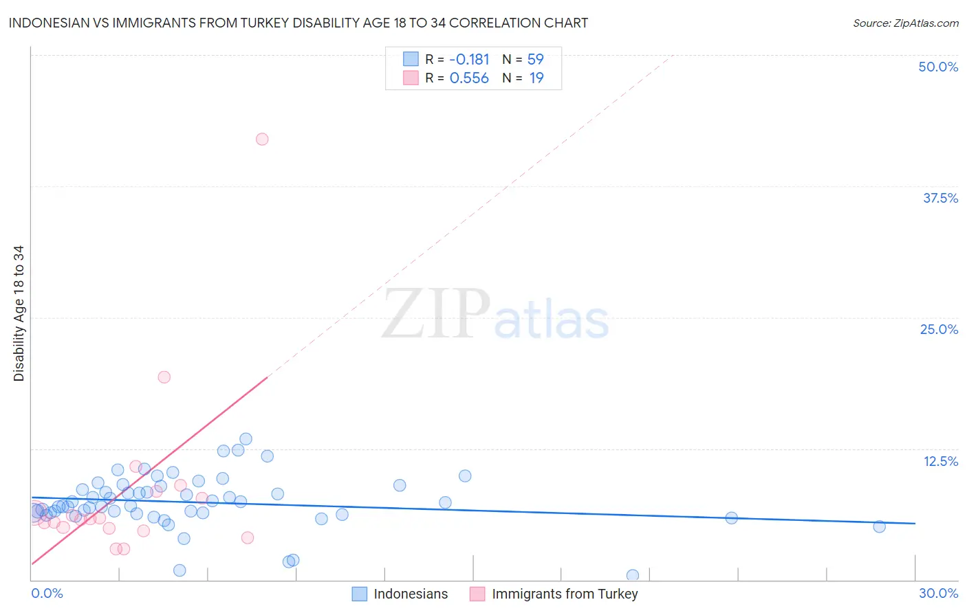 Indonesian vs Immigrants from Turkey Disability Age 18 to 34