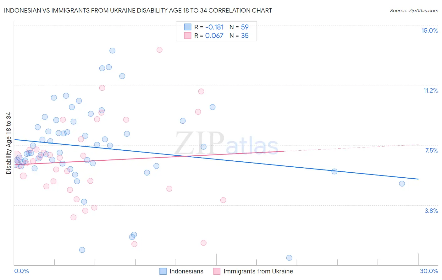 Indonesian vs Immigrants from Ukraine Disability Age 18 to 34